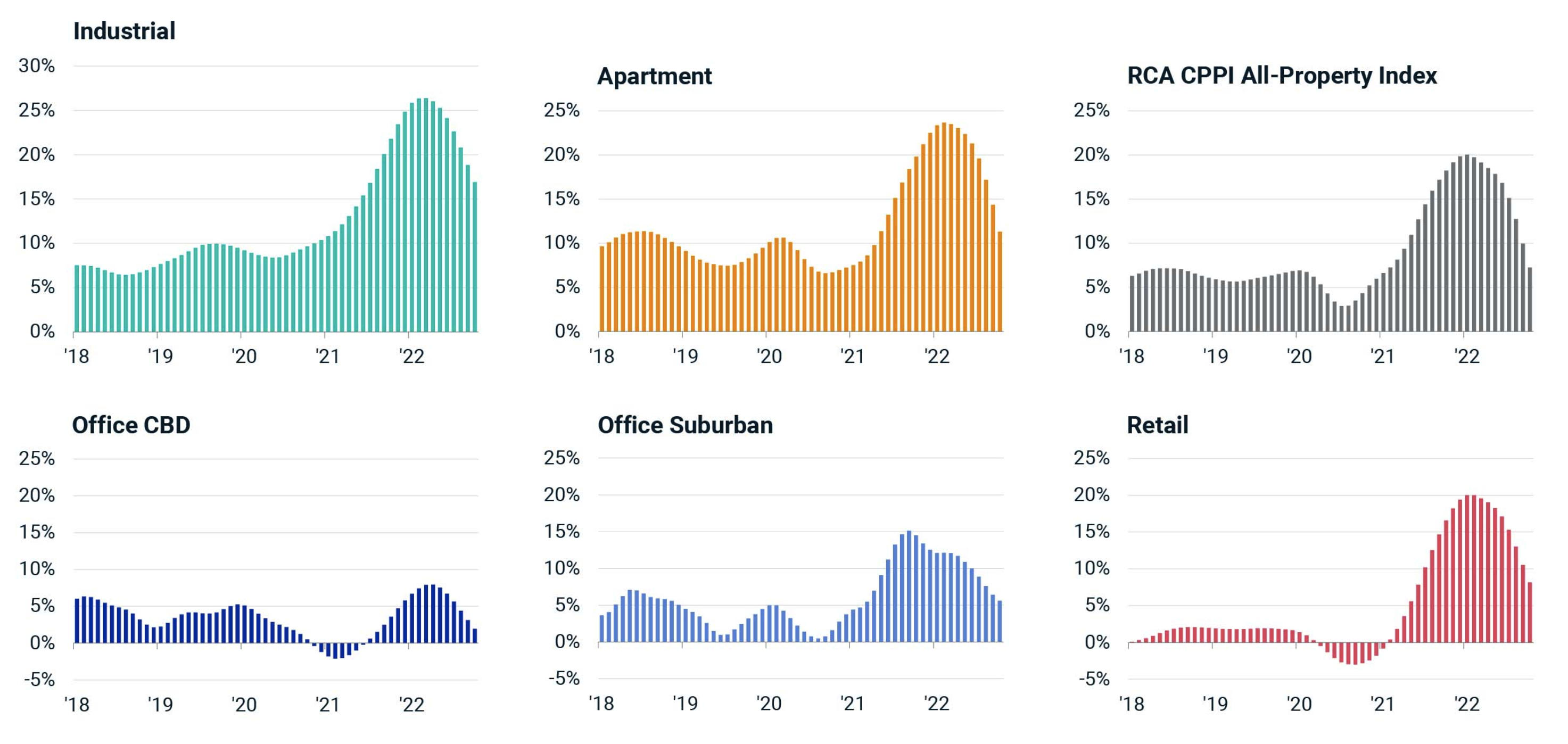 Big September CMBS Surge Puts Year on Pace for 60% Boost Over Last Year