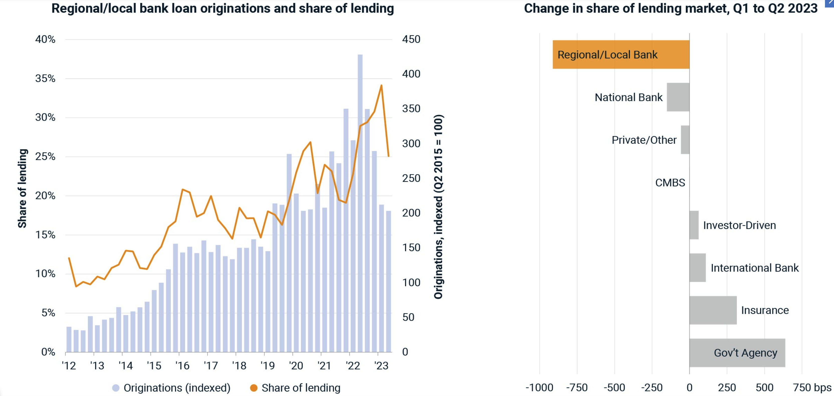 Big September CMBS Surge Puts Year on Pace for 60% Boost Over Last Year